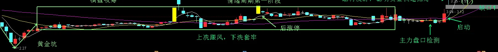 强势股买点