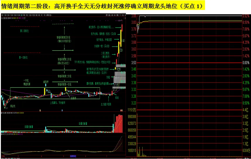 强势股买点