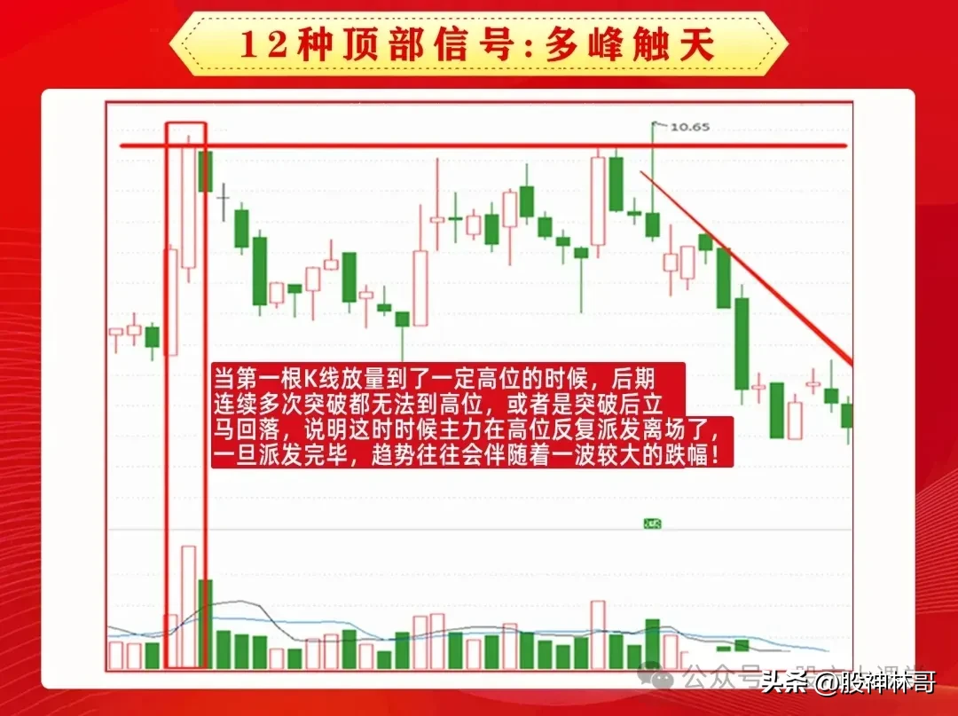 顶部信号
