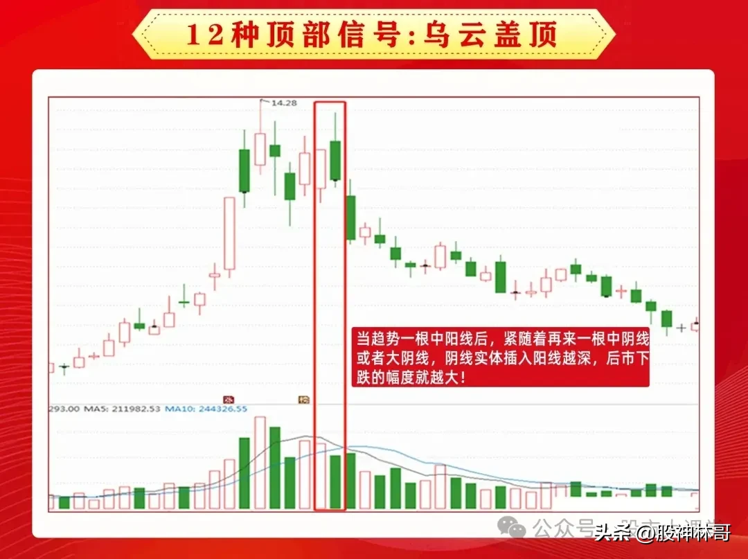顶部信号