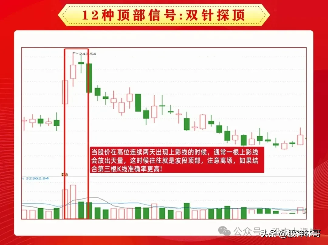顶部信号