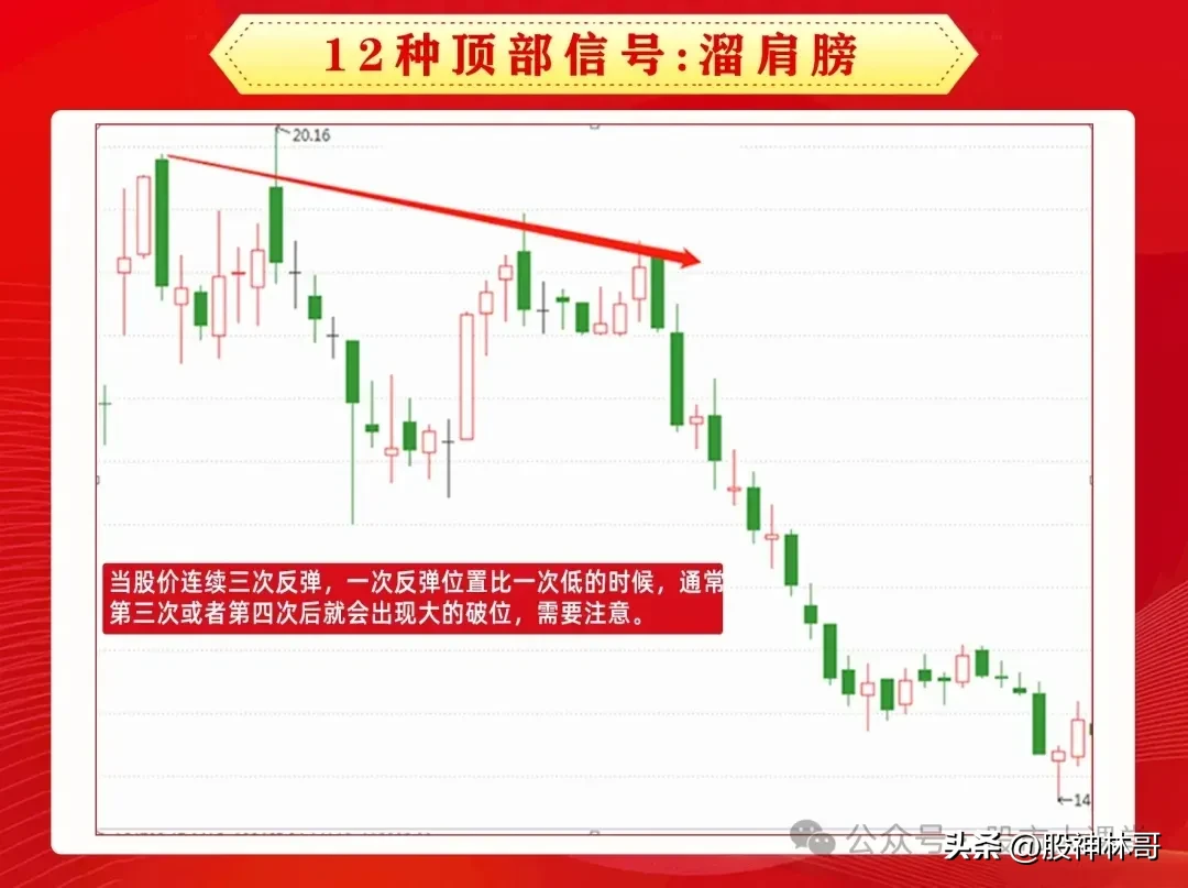 顶部信号