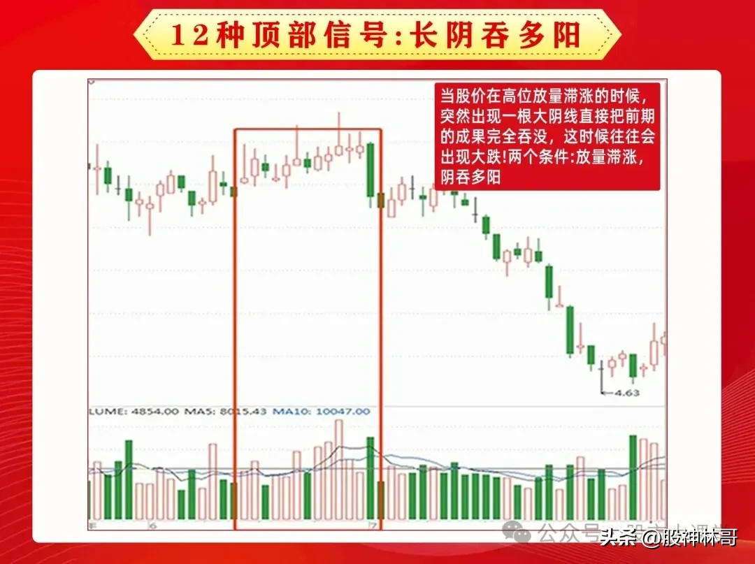 顶部信号