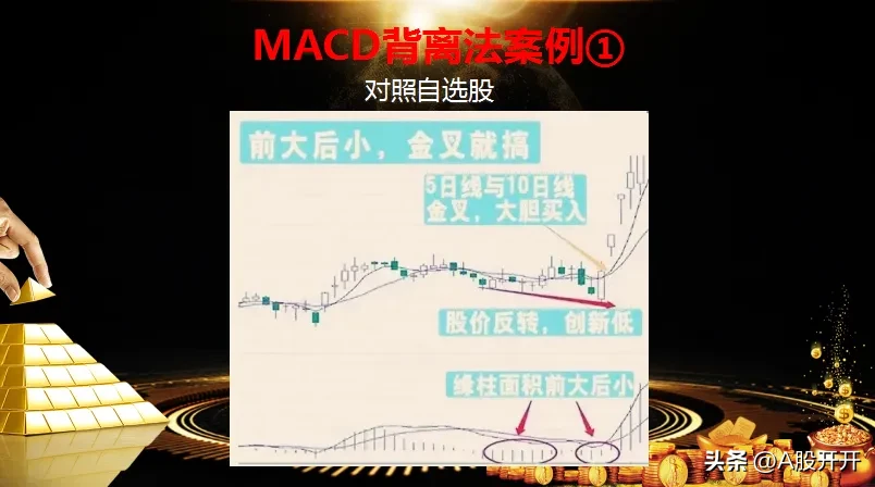 MACD背离法入场
