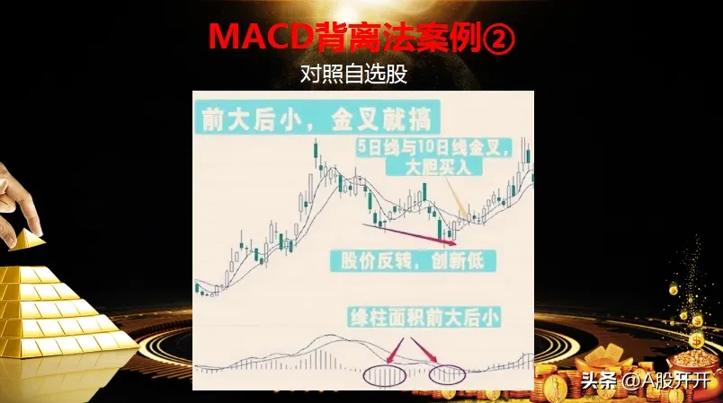 MACD背离法入场