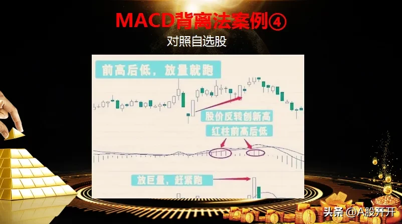 MACD背离法入场