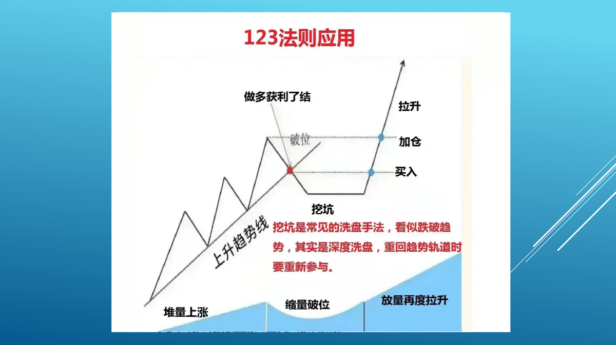 123趋势法则