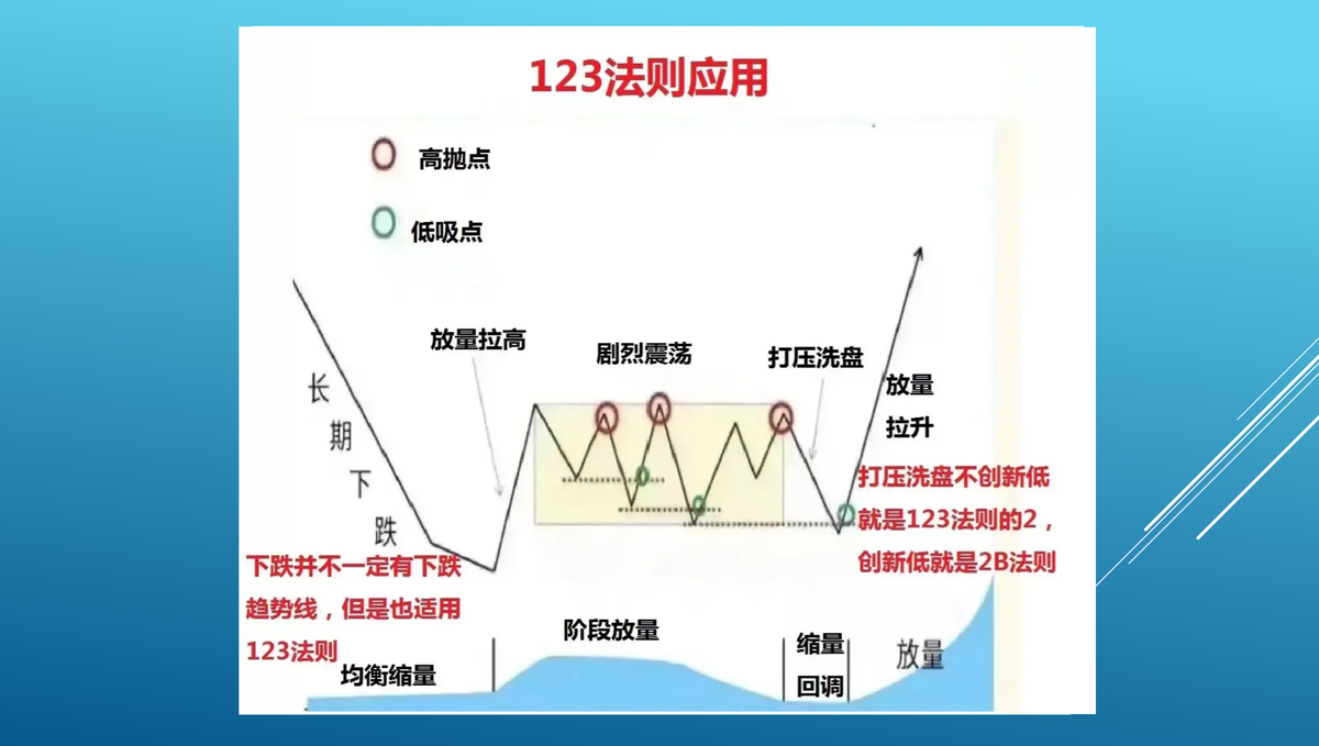 123趋势法则