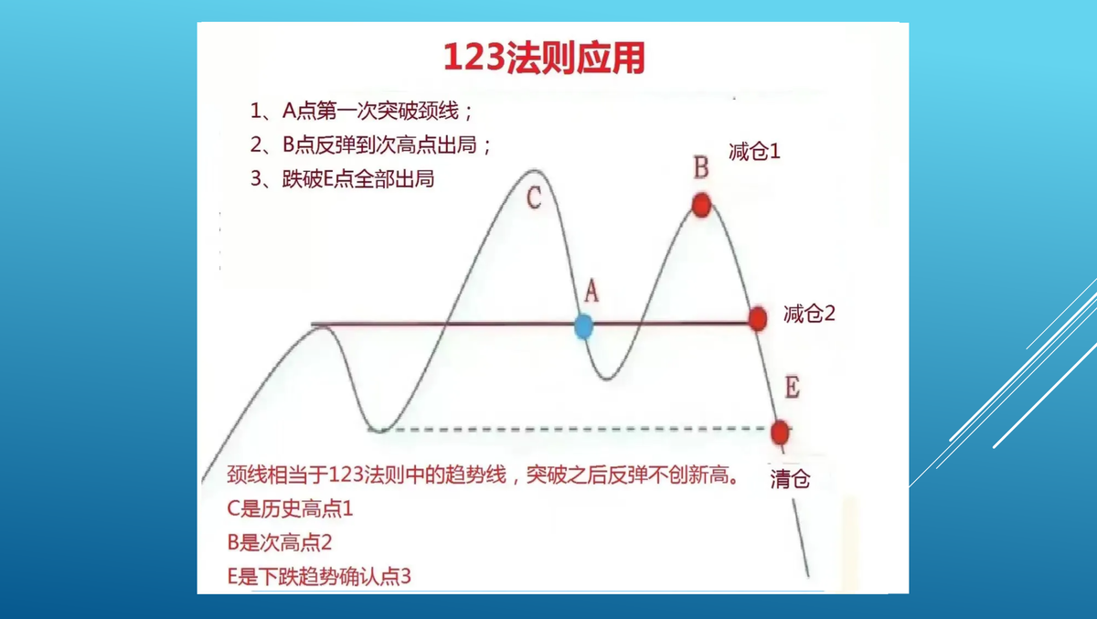 123趋势法则