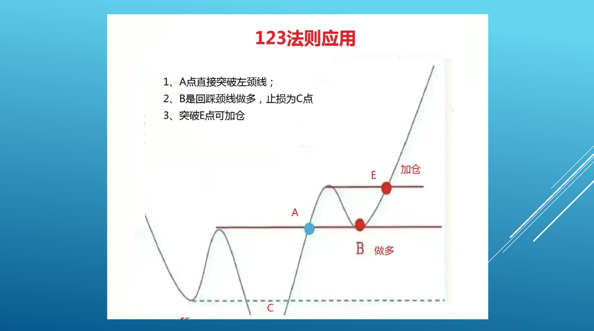 123趋势法则
