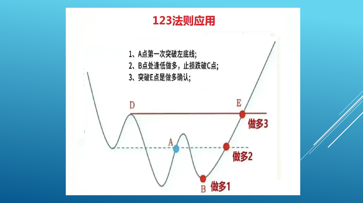 123趋势法则
