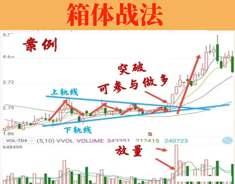 箱体战法