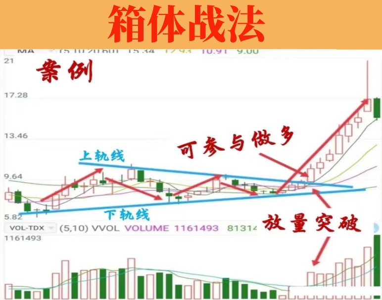 箱体战法