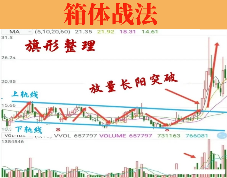 箱体战法