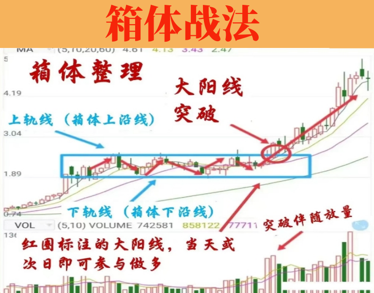 箱体战法