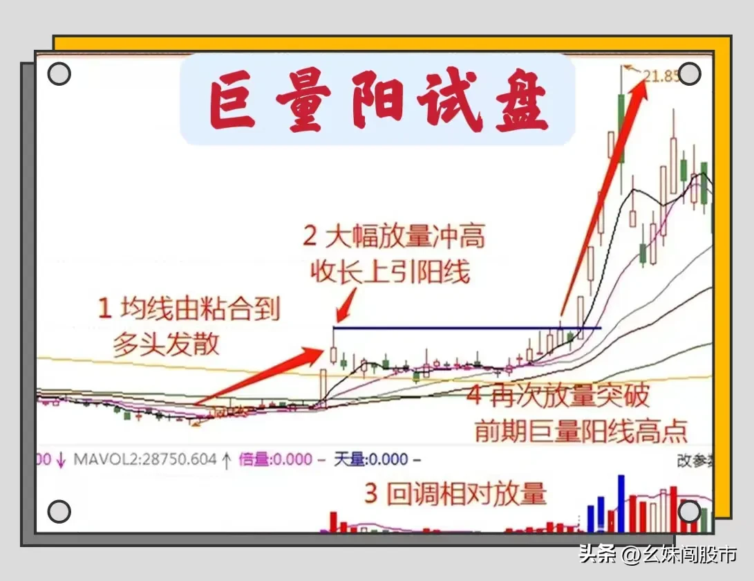 试盘信号