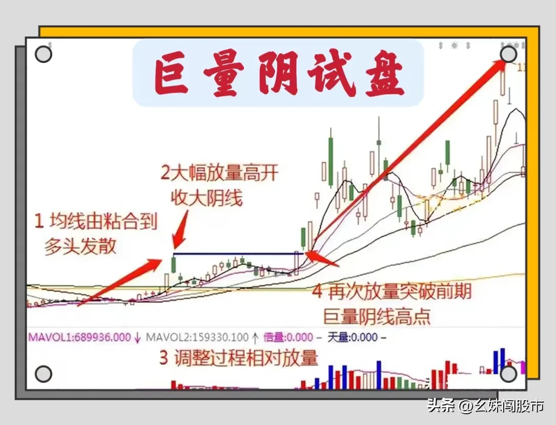 试盘信号