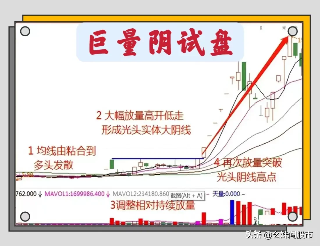 试盘信号