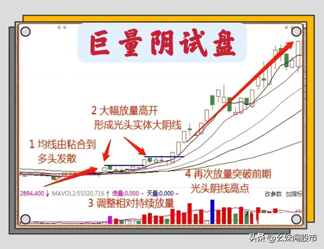 试盘信号