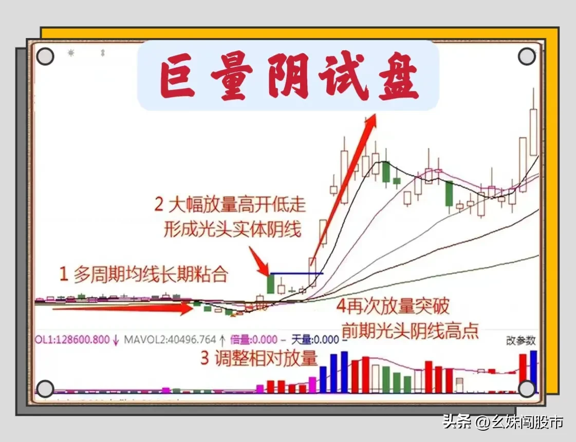 试盘信号