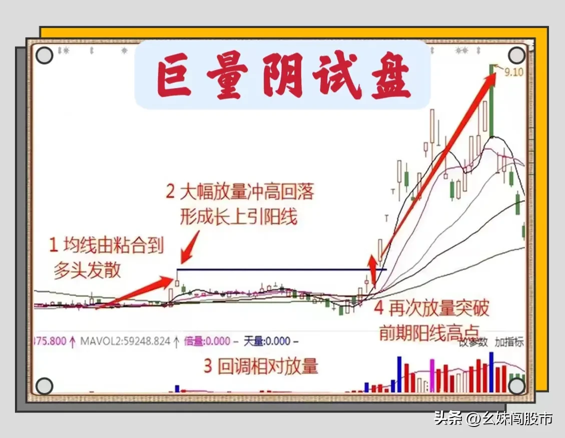 试盘信号