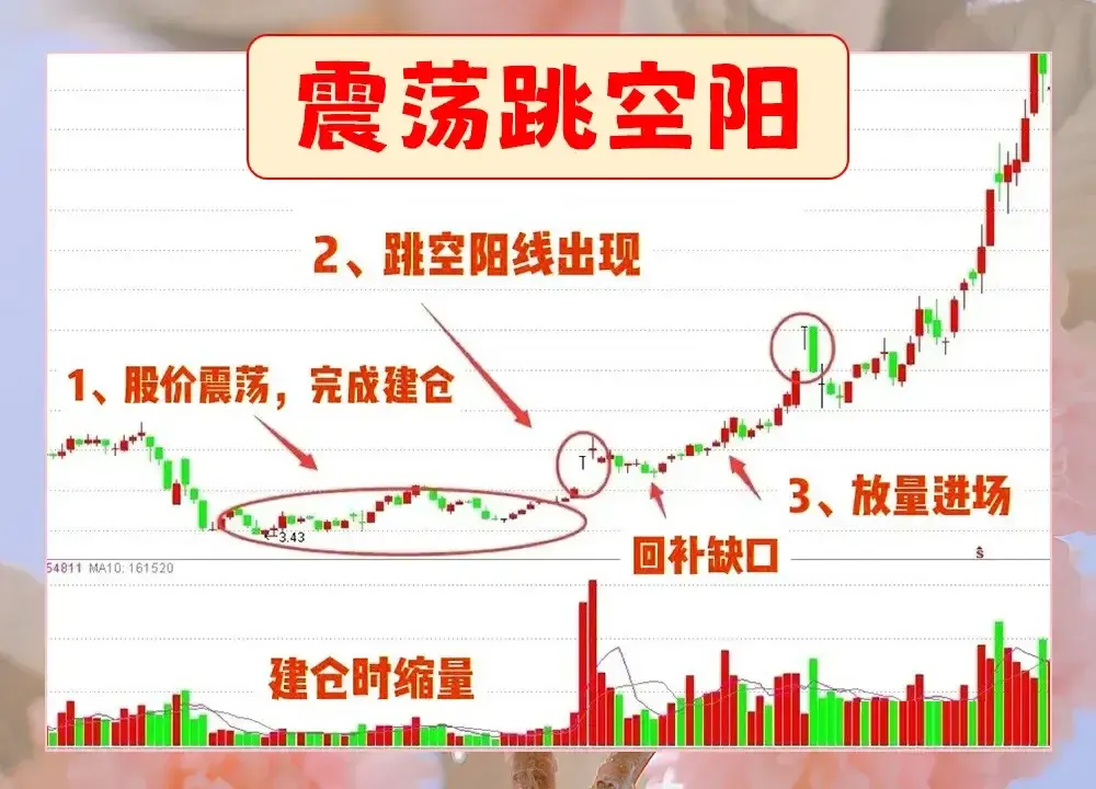 震荡跳空阳
