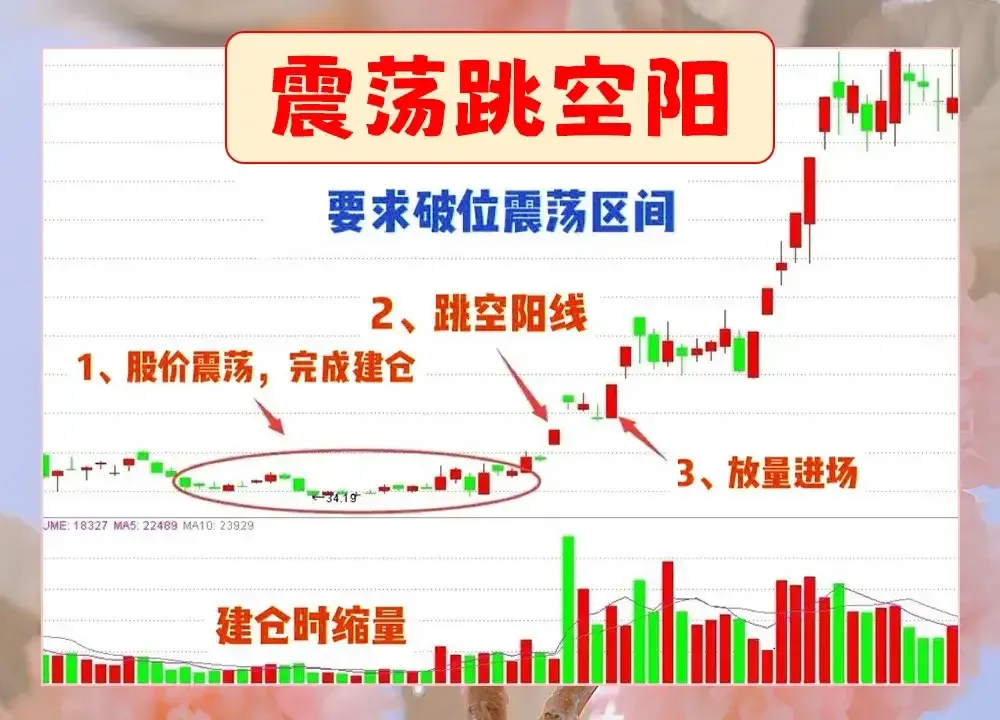 震荡跳空阳