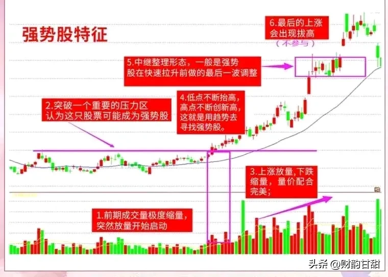 分享股市技术
