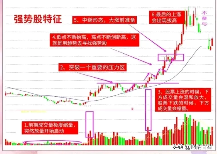 分享股市技术