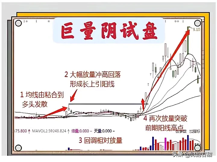 在股市的波动中巨量阳试盘作为一种重要的技术形态往往预示着