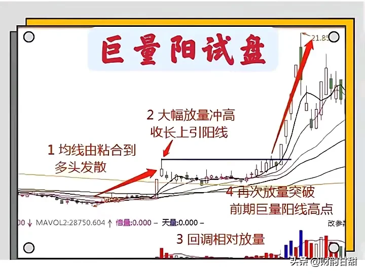 在股市的波动中巨量阳试盘作为一种重要的技术形态往往预示着