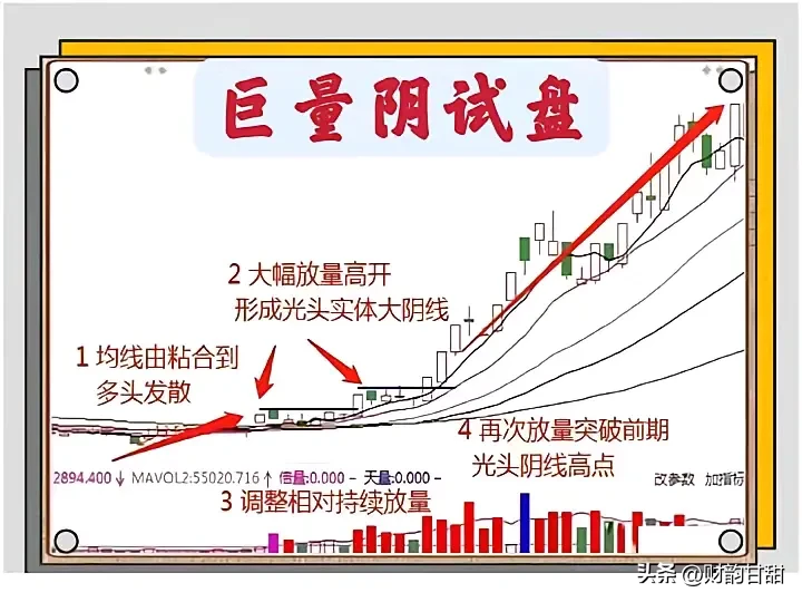 在股市的波动中巨量阳试盘作为一种重要的技术形态往往预示着