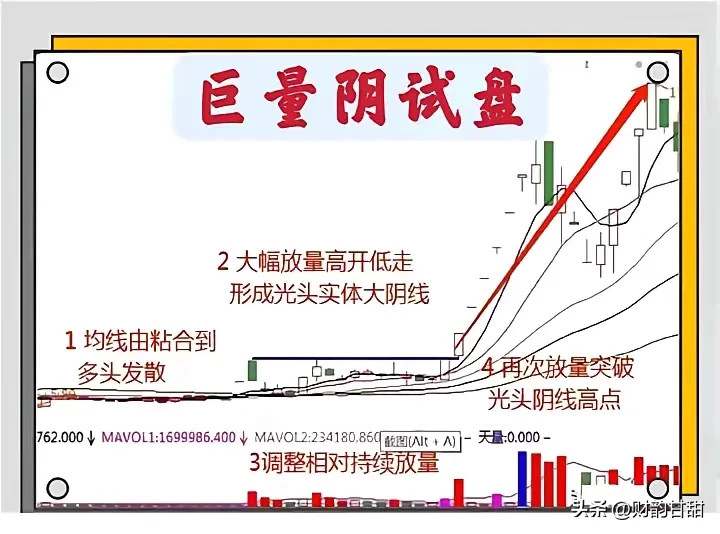 在股市的波动中巨量阳试盘作为一种重要的技术形态往往预示着