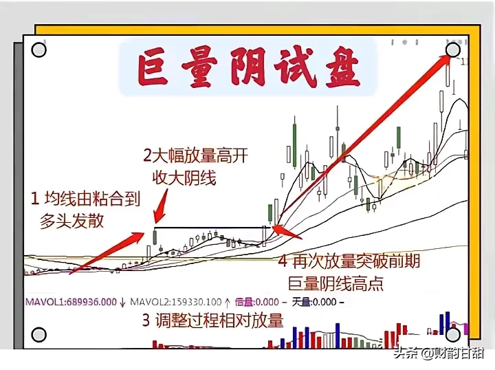 在股市的波动中巨量阳试盘作为一种重要的技术形态往往预示着
