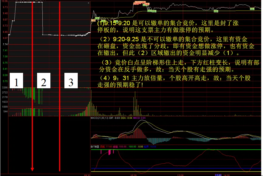 股市交易分享