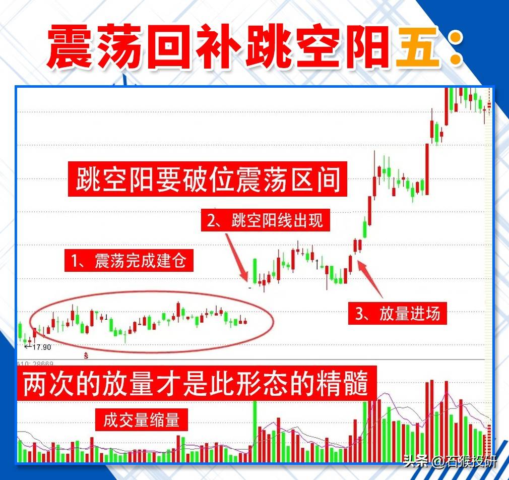 震荡回补跳空眼线形态