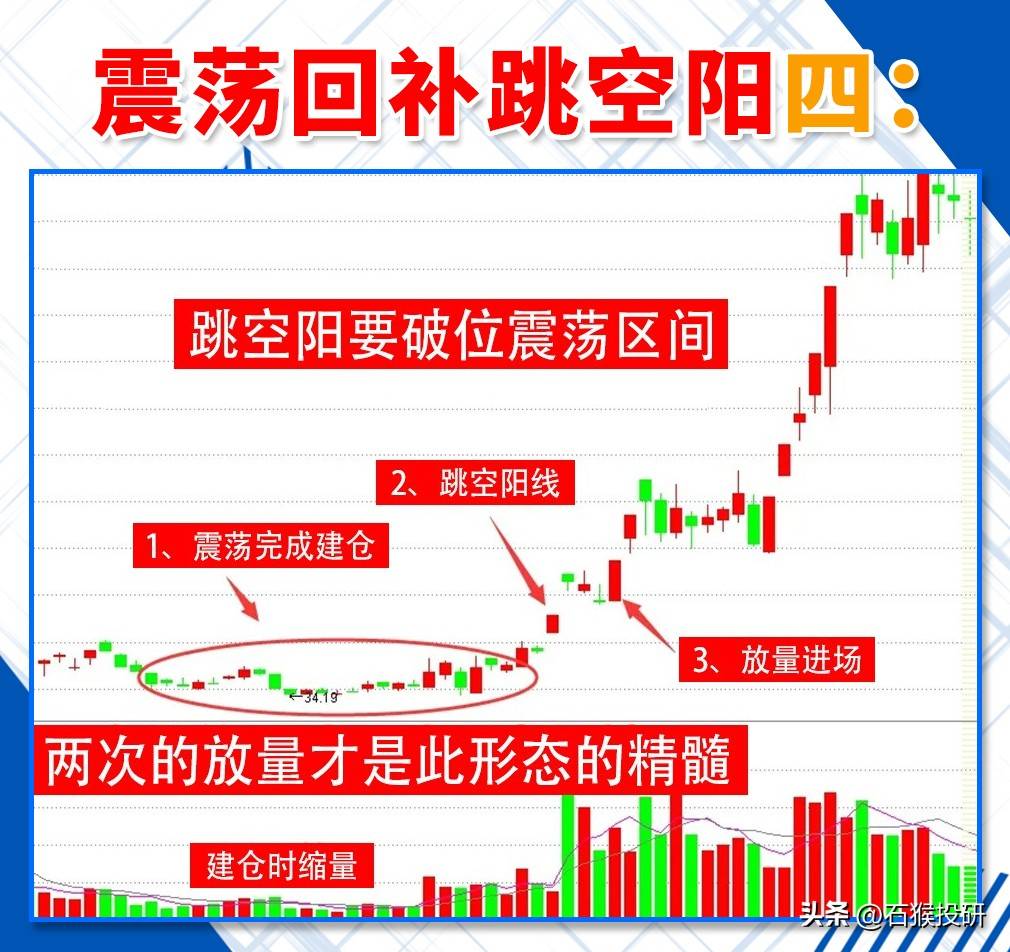 震荡回补跳空眼线形态
