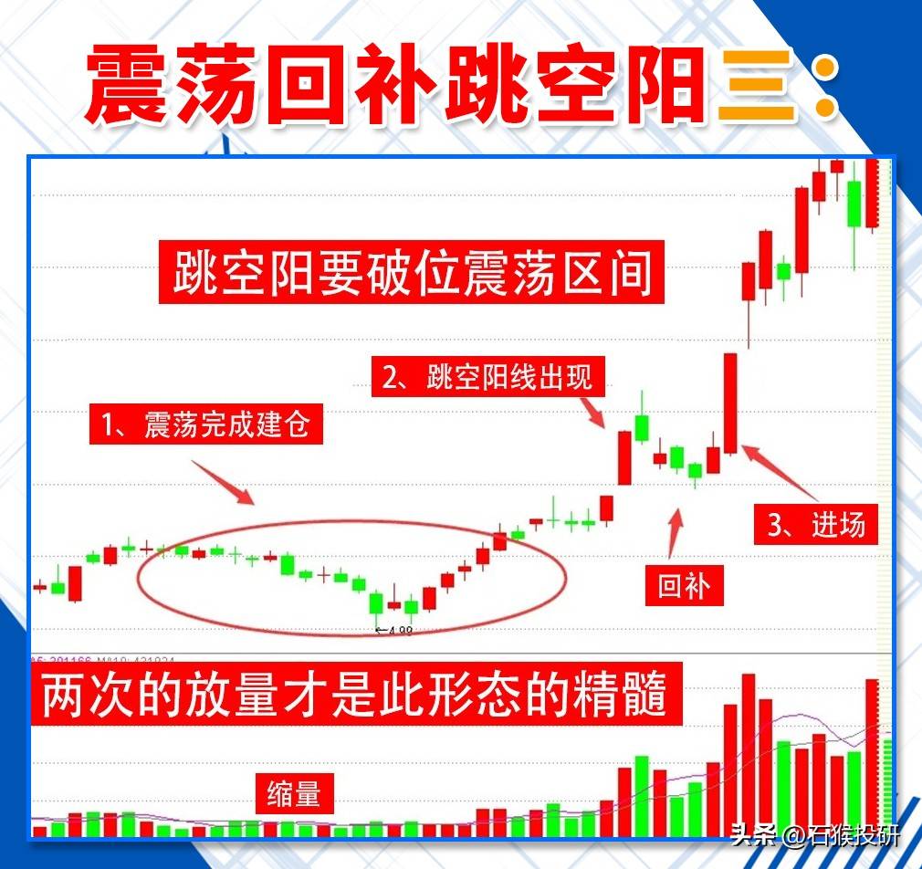 震荡回补跳空眼线形态