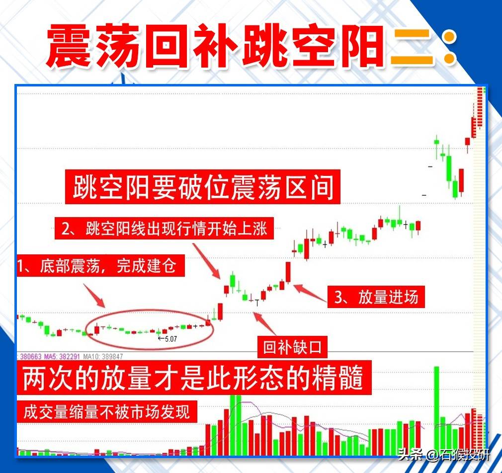 震荡回补跳空眼线形态