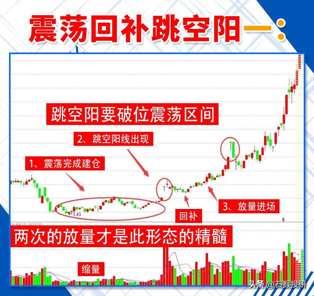 震荡回补跳空眼线形态