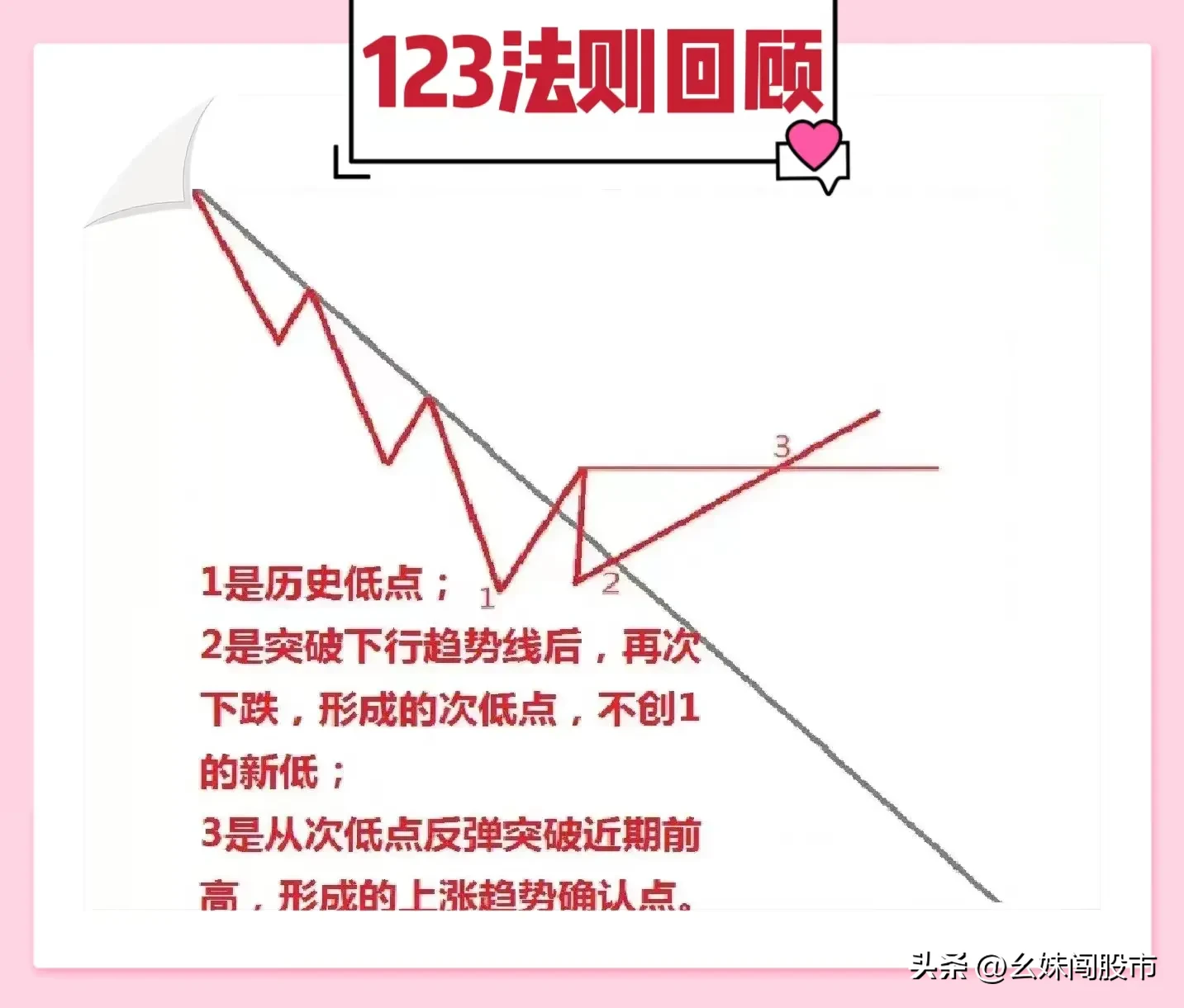 123趋势法则