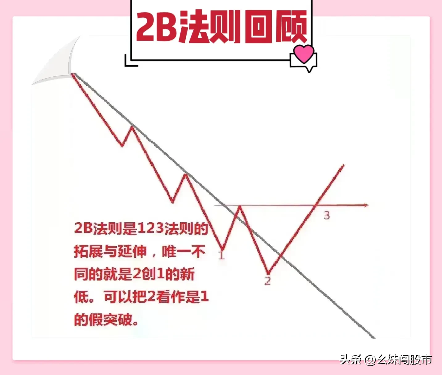 123趋势法则