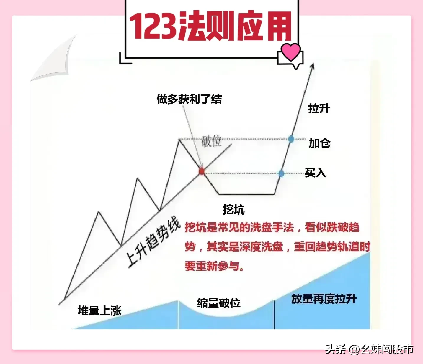 123趋势法则