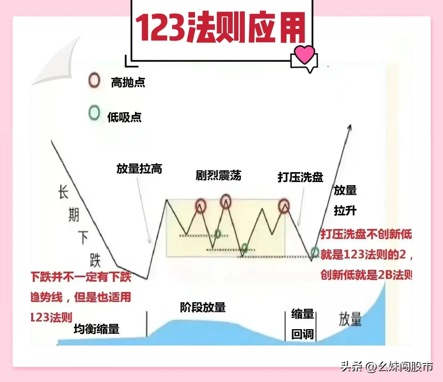 123趋势法则