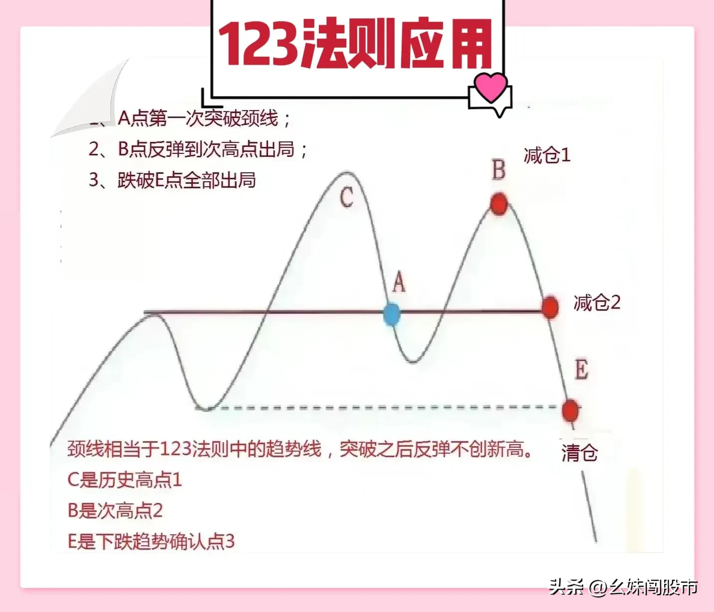 123趋势法则