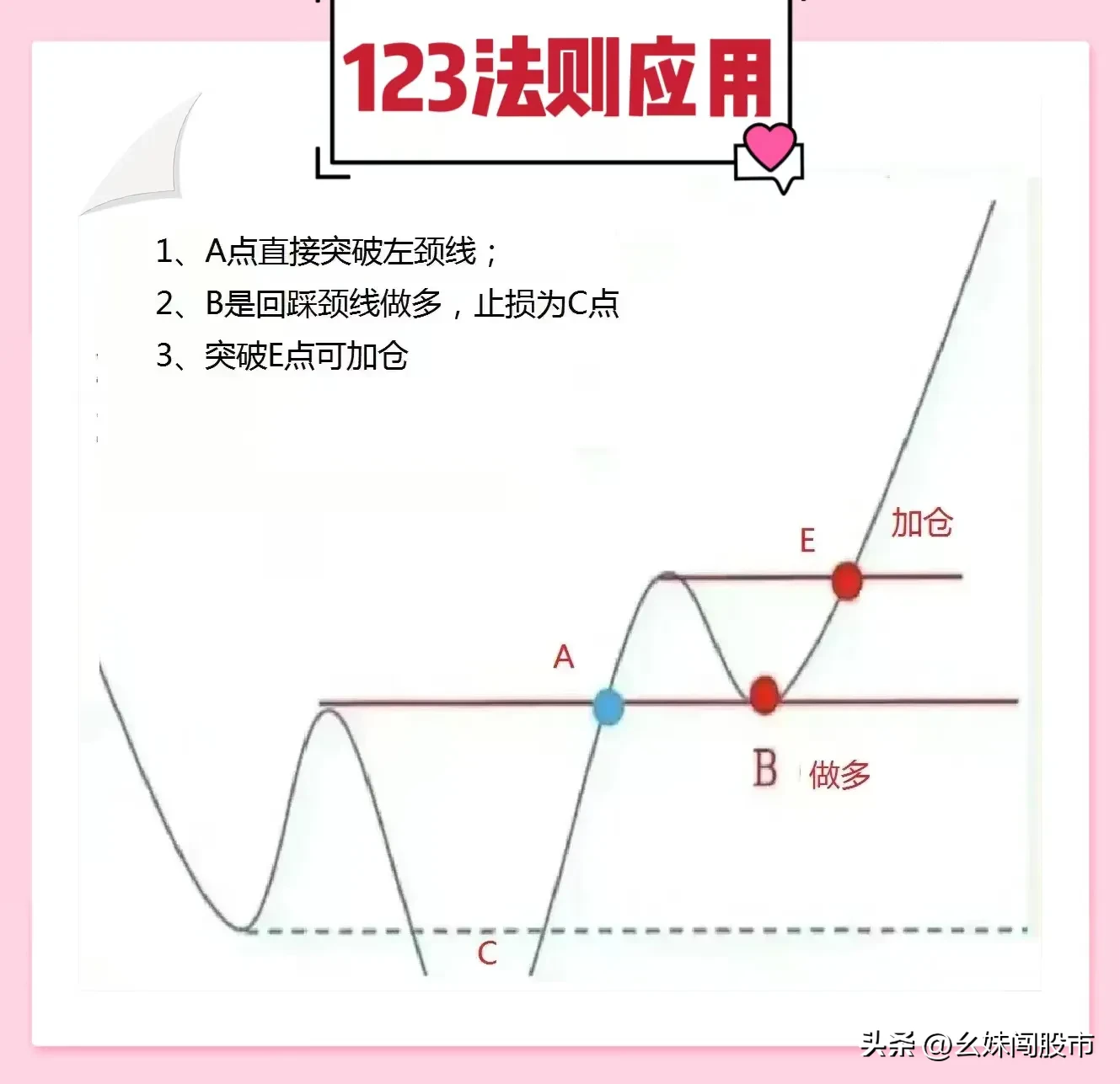 123趋势法则