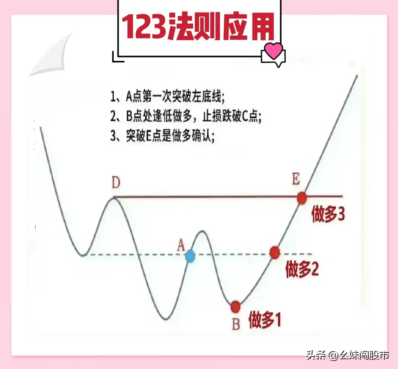 123趋势法则