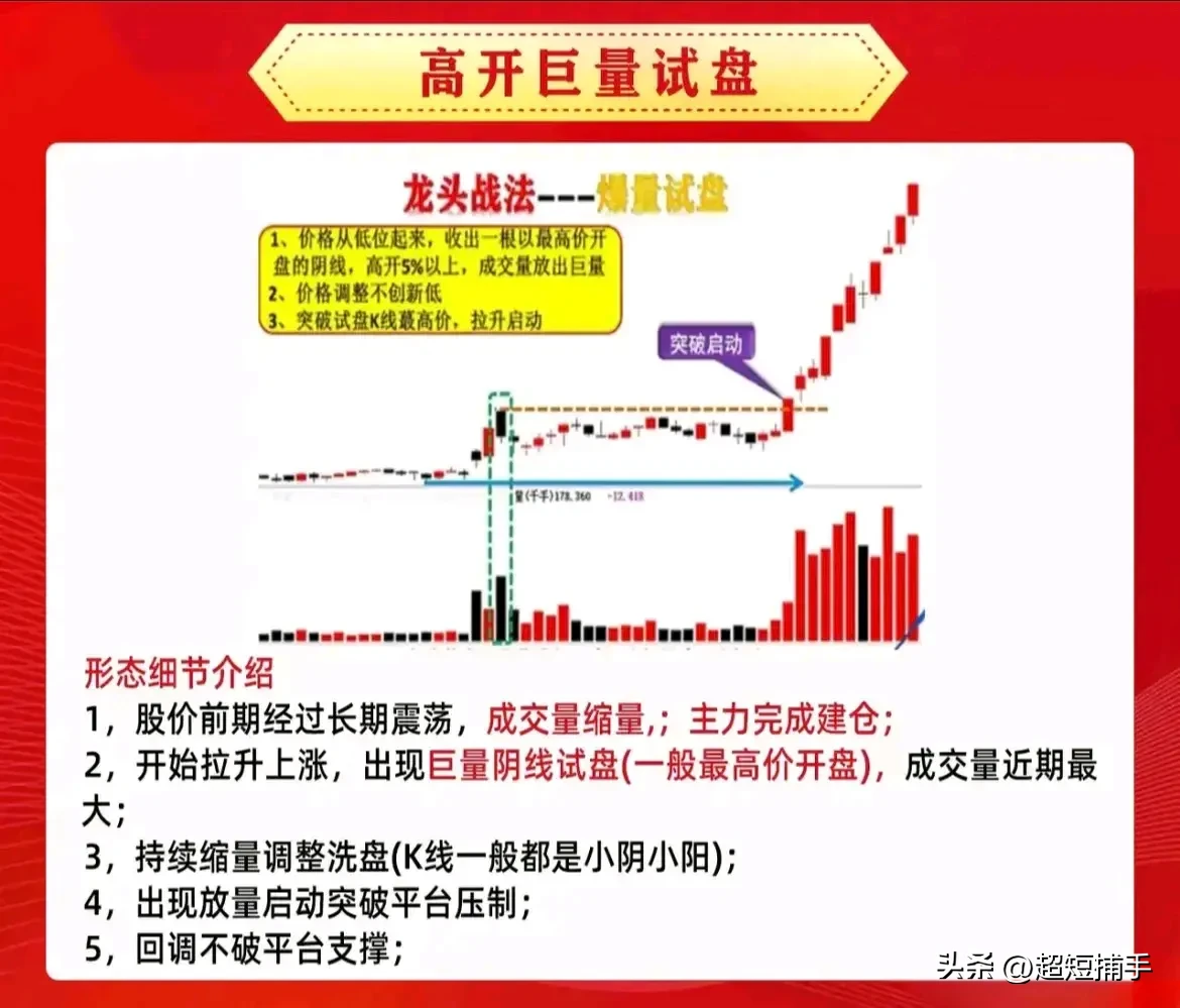 巨量阴试盘龙头战法