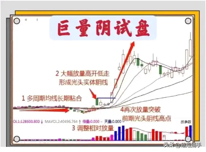 巨量阴试盘龙头战法