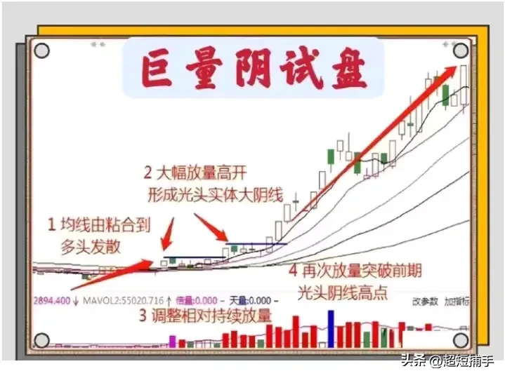 巨量阴试盘龙头战法